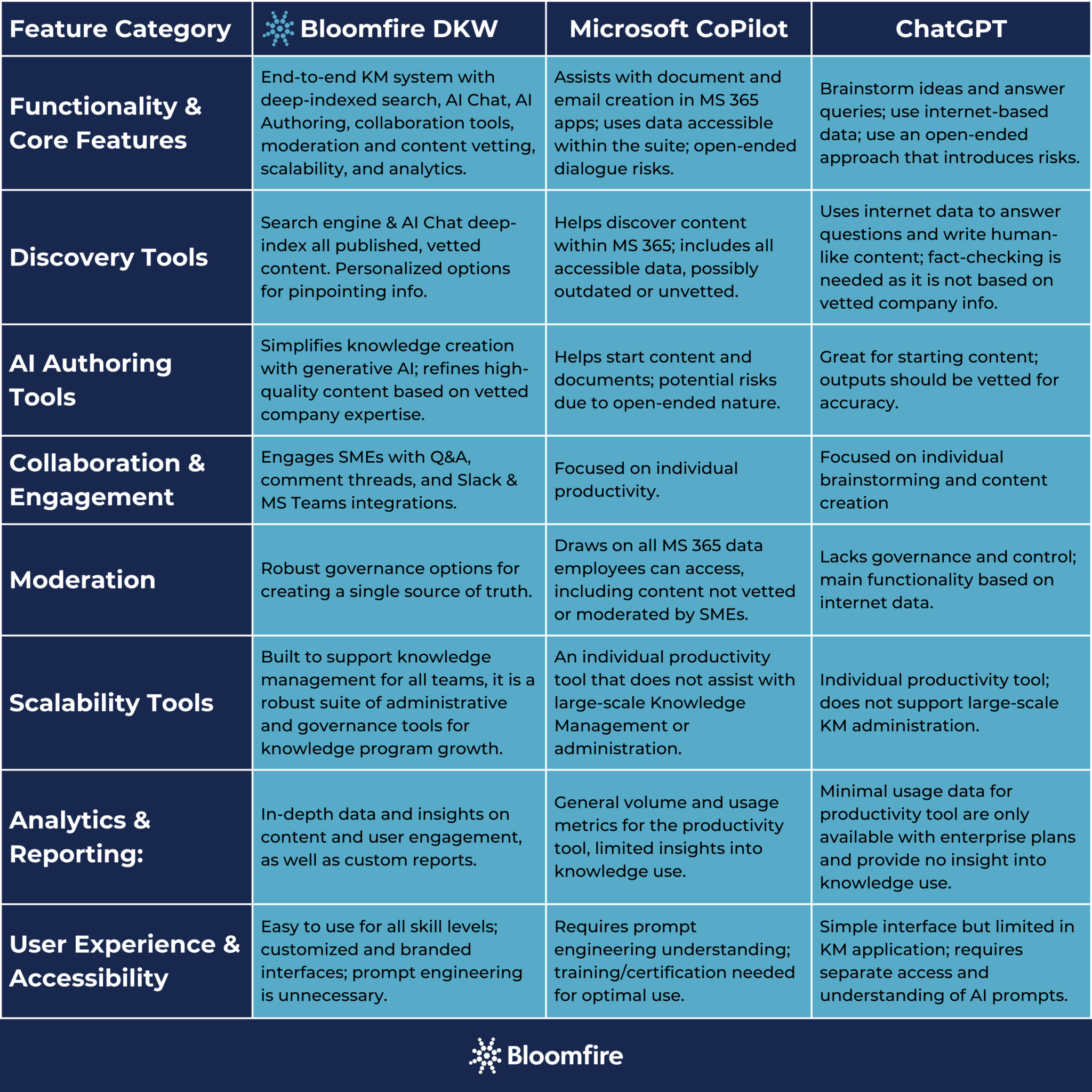 AI Tools Comparison DKW Vs CoPilot Vs ChatGPT Bloomfire