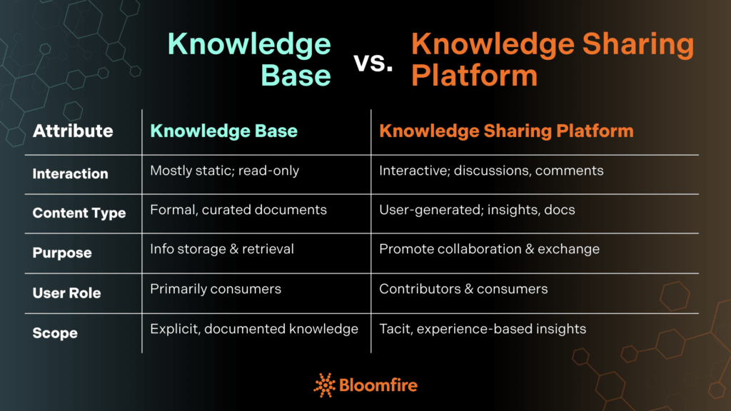 An infographic presenting knowledge sharing platform vs. knowledge base and their differences