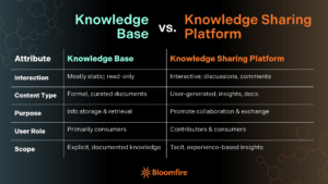 Knowledge Sharing Platform Vs. Knowledge Base | Bloomfire