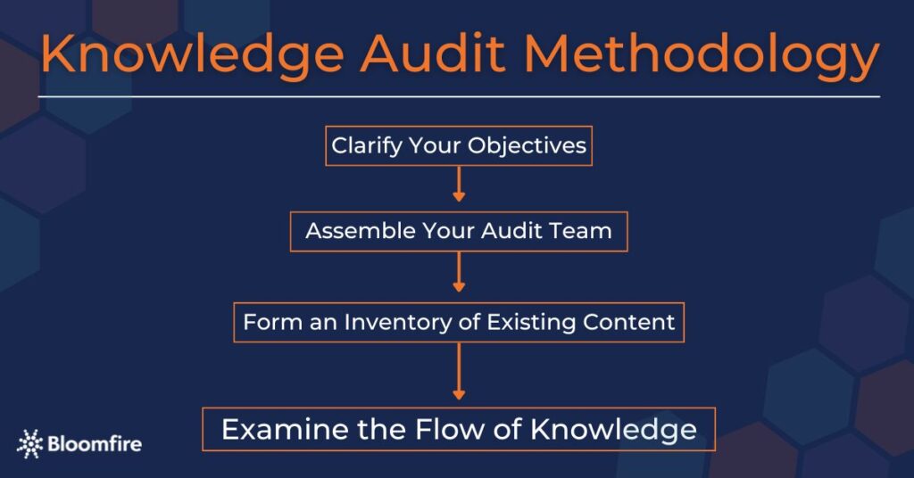 A graphic organizer containing the steps to knowledge audit methodology