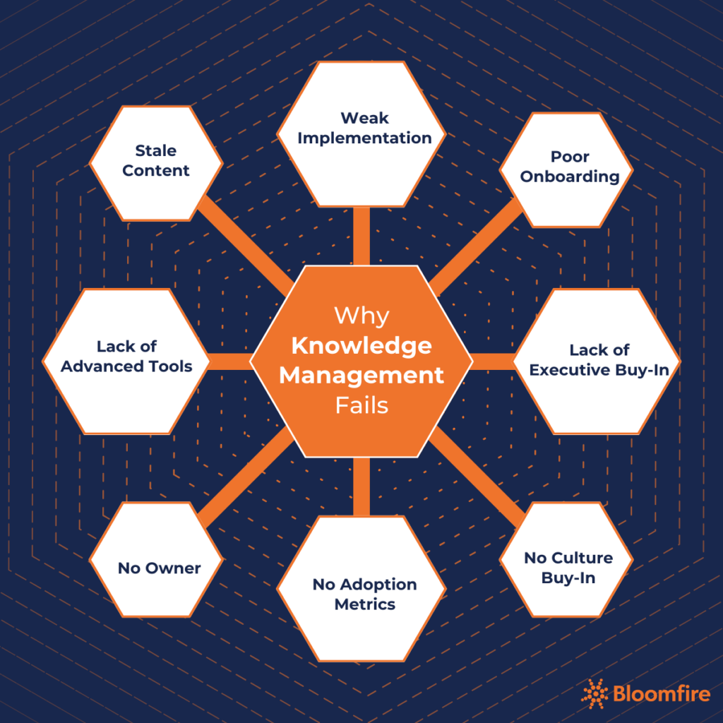 A graphic organizer of the  eight reasons why knowledge management fails