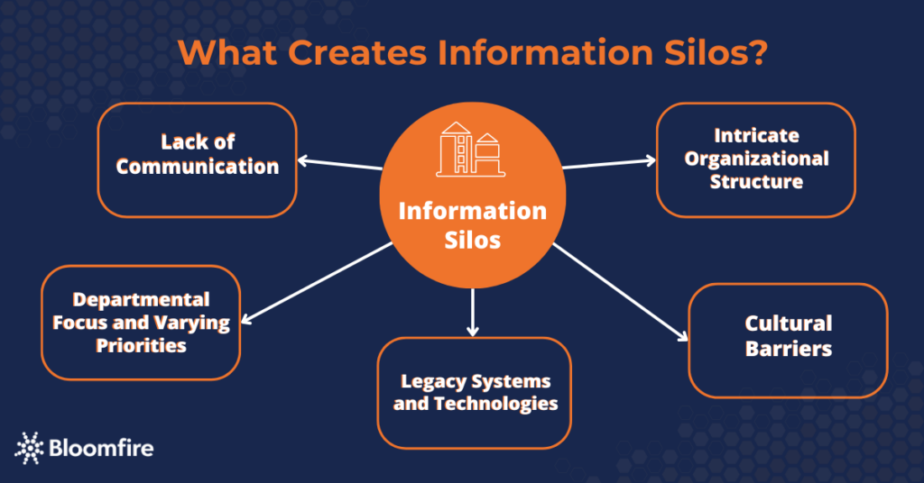 An spider diagram showing the factors that create information silos