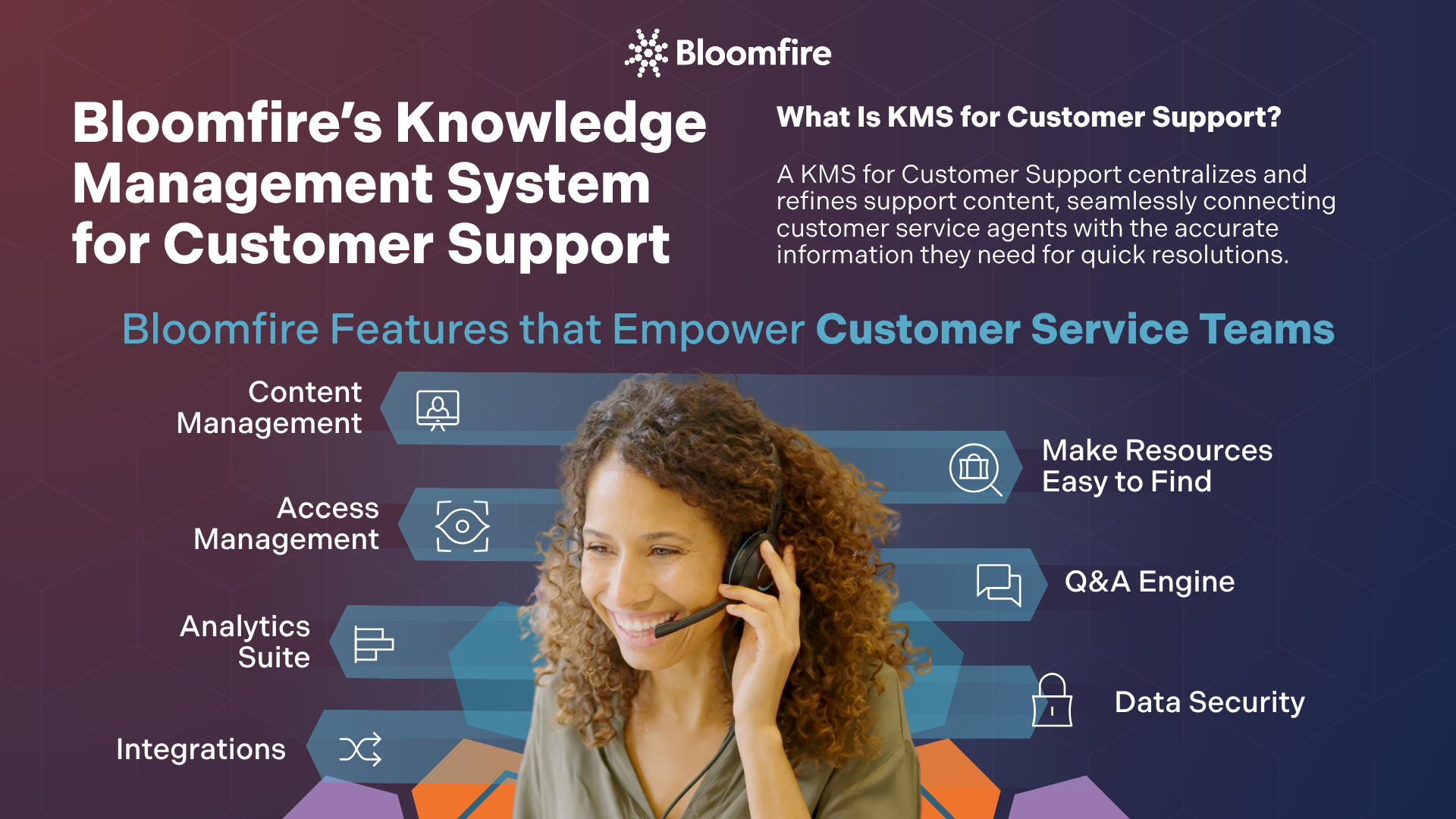 An infographic that defines how a KMS helps customer service empowerment, and what Bloomfire features are designed for customer support use