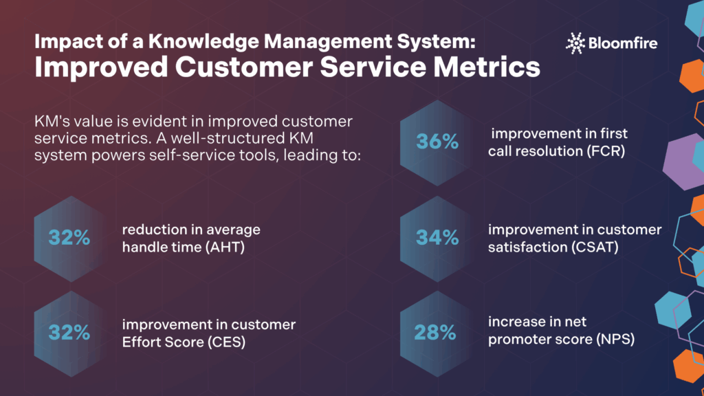 An infographic detailing the impact of knowledge management system, specifically the statistical data related to improved service metrics as influenced by robust knowledge management