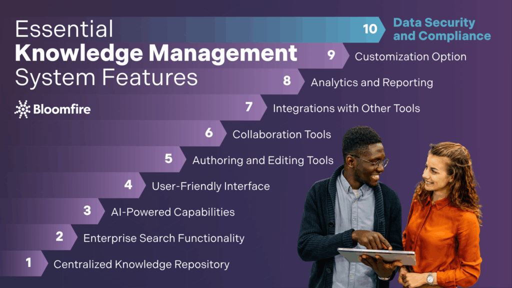 An infographic of the 10 knowledge management system features with two employees below the list happily discussing these features