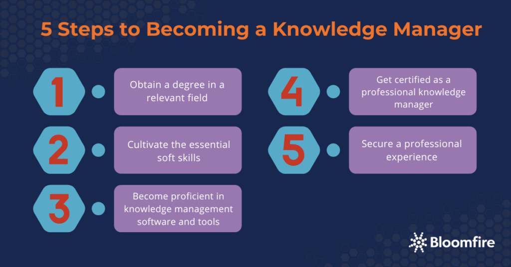 A graphic organizer showing the five steps to becoming a knowledge manager