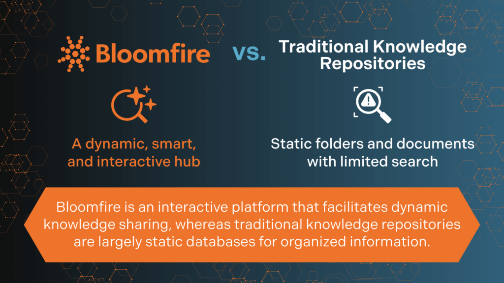 An infographic showing the difference between Bloomfire, as a dynamic Enterprise Intelligence platform, versus traditional knowledge repositories