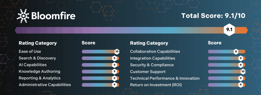 Bloomfire's score card based on the software review of its features, headed by Dr. Anthony J. Rhem