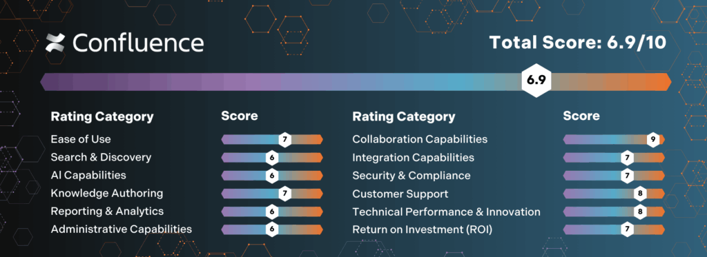 Confluence's score card based on the software review of its features, headed by Dr. Anthony J. Rhem