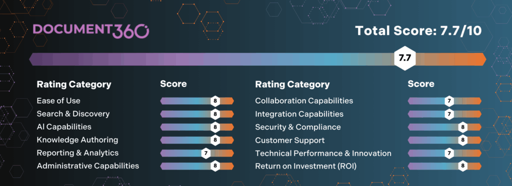 Document 360's score card based on the software review of its features, headed by Dr. Anthony J. Rhem