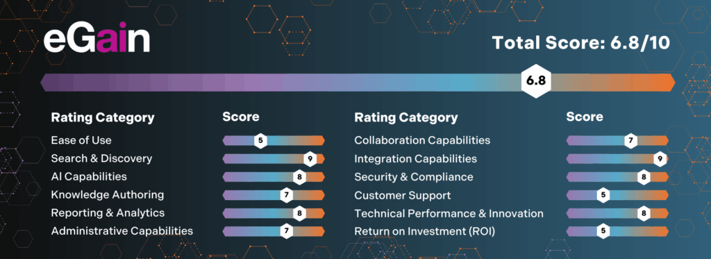 eGain's score card based on the software review of its features, headed by Dr. Anthony J. Rhem