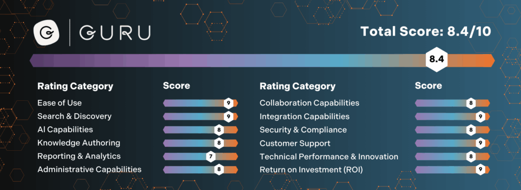 Guru's score card based on the software review of its features, headed by Dr. Anthony J. Rhem