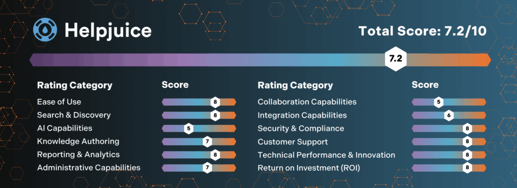 Helpjuice's score card based on the software review of its features, headed by Dr. Anthony J. Rhem