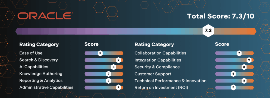 Oracle's score card based on the software review of its features, headed by Dr. Anthony J. Rhem