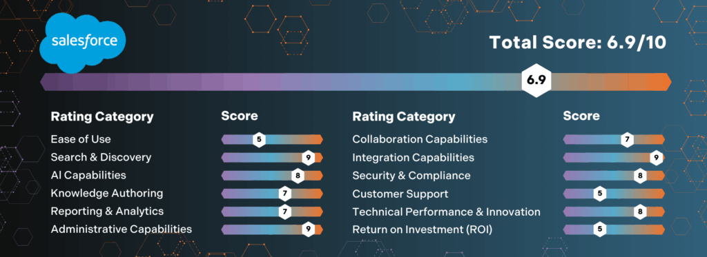 Salesforce Knowledge's score card based on the software review of its features, headed by Dr. Anthony J. Rhem