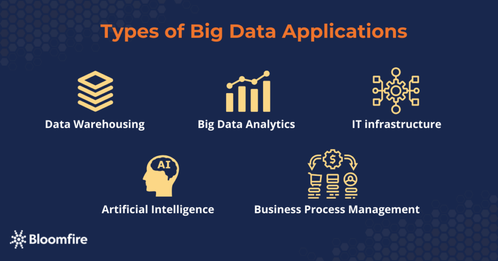 An infographic on the types of big data applications