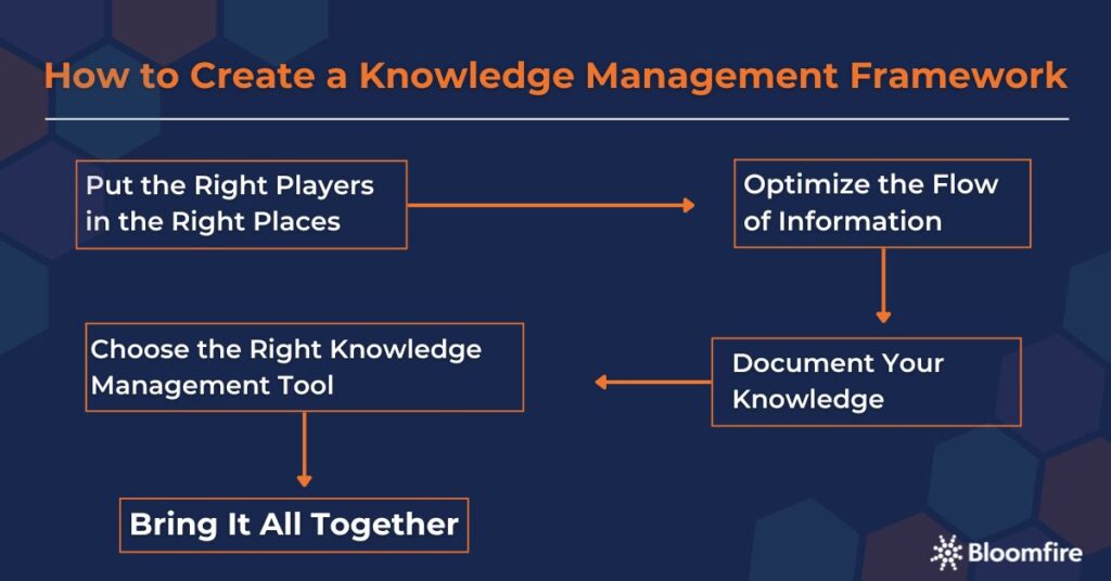 An infographic showing the process of creating a knowledge management framework