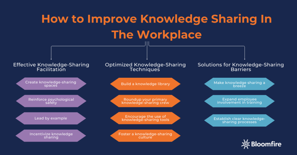 A graphic organizer showing the ways on how to improve knowledge sharing in the workplace