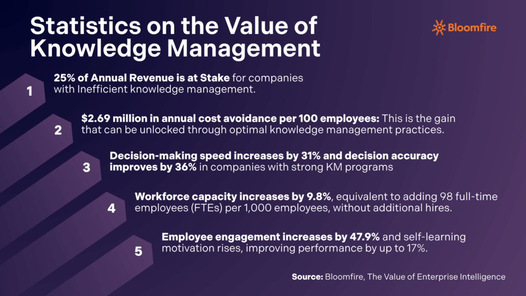 The five powerful statistics that highlight the value of knowledge management presented in a list