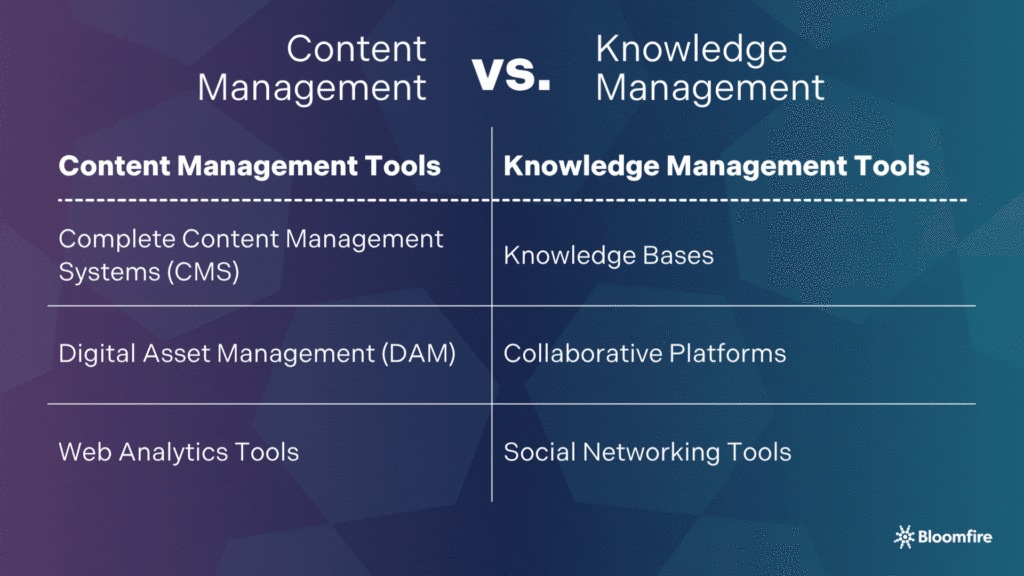 An infographic comparing the difference between the tools used for content management and knowledge management