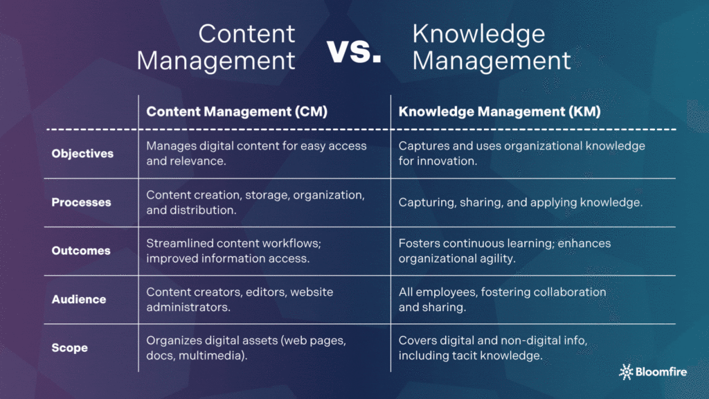 An infographic on the key difference between content management and knowledge management.