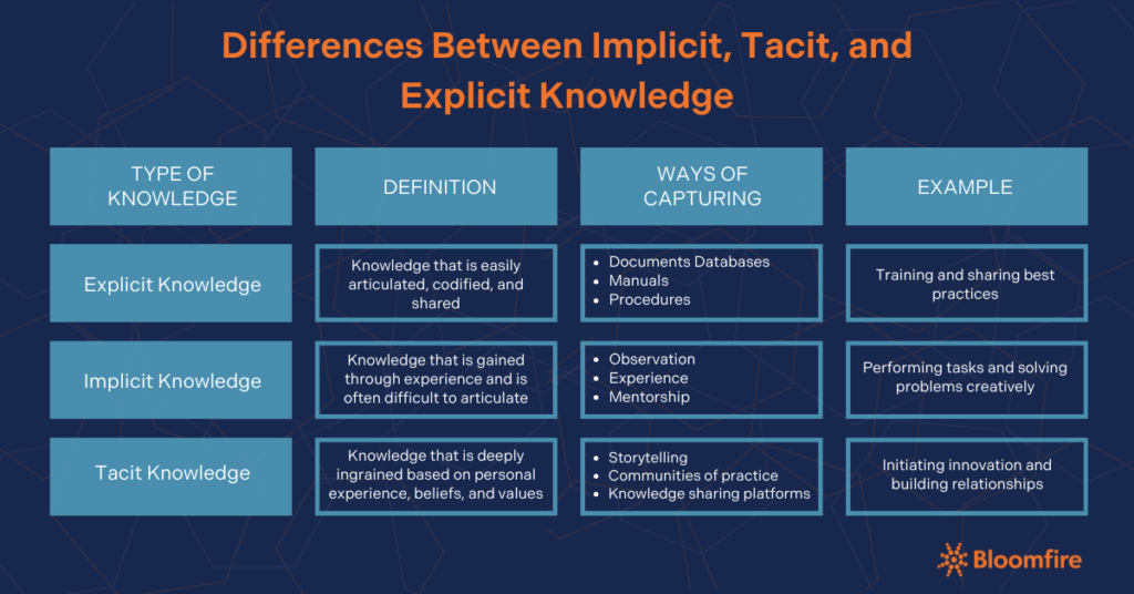 A graphic organizer comparing implicit, tacit, and explicit knowledge based on definition, ways of capturing, and examples