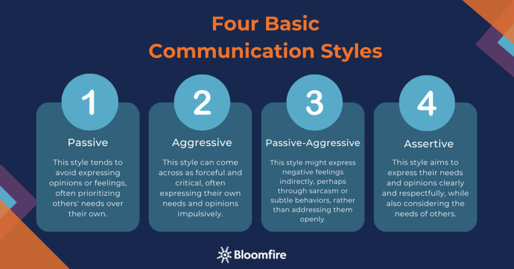 Graphic organizer for the four basic types of communication styles with description for each