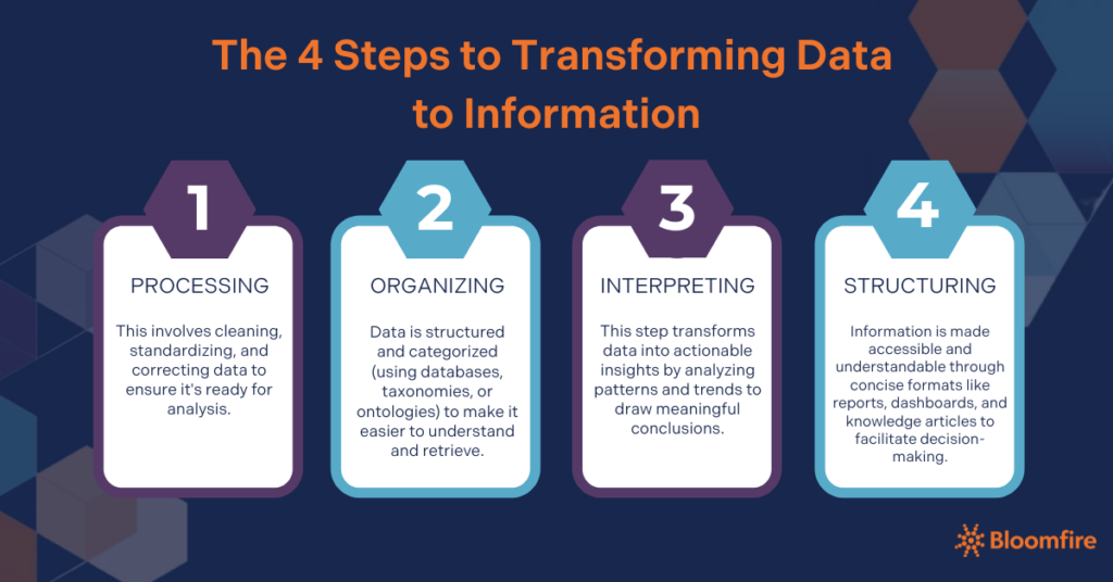 A graphic organizer of the four steps to transforming data to information