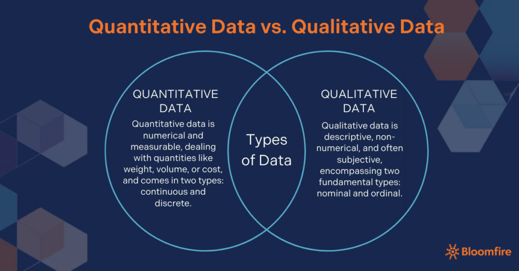 A Venn diagram of the types of data, particularly quantitative data vs. qualitative data, with concise definitions of data and information 