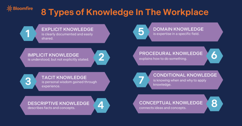 A graphic organizer presenting the eight types of knowledge in the workplace