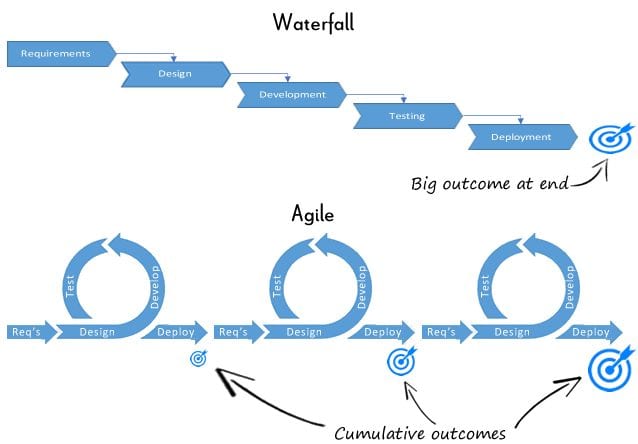 Agile Research: Misconceptions and Applications