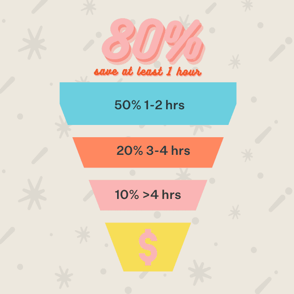 graphic of time saved using Bloomfire