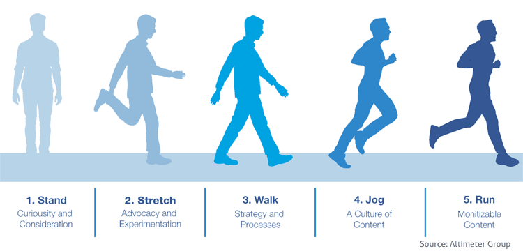 Content Marketing Maturity Model