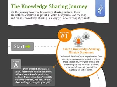 knowledge sharing journey infographic