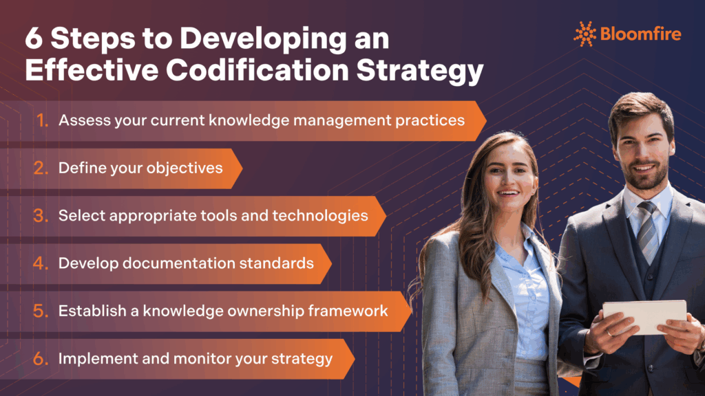 An infographic detailing the six steps to developing an effective codification strategy