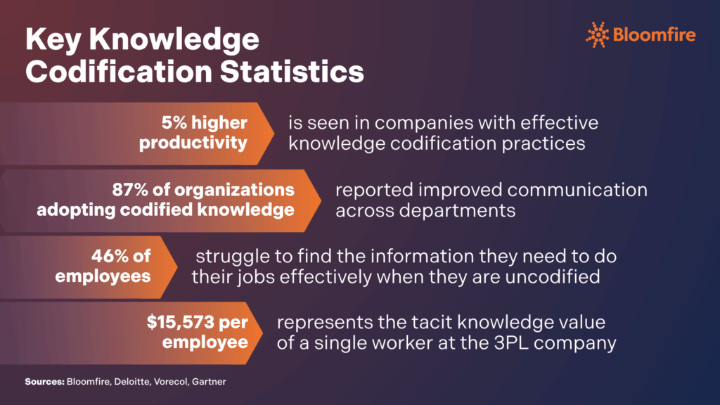 An infographic of the key knowledge codification statistics organizations must know