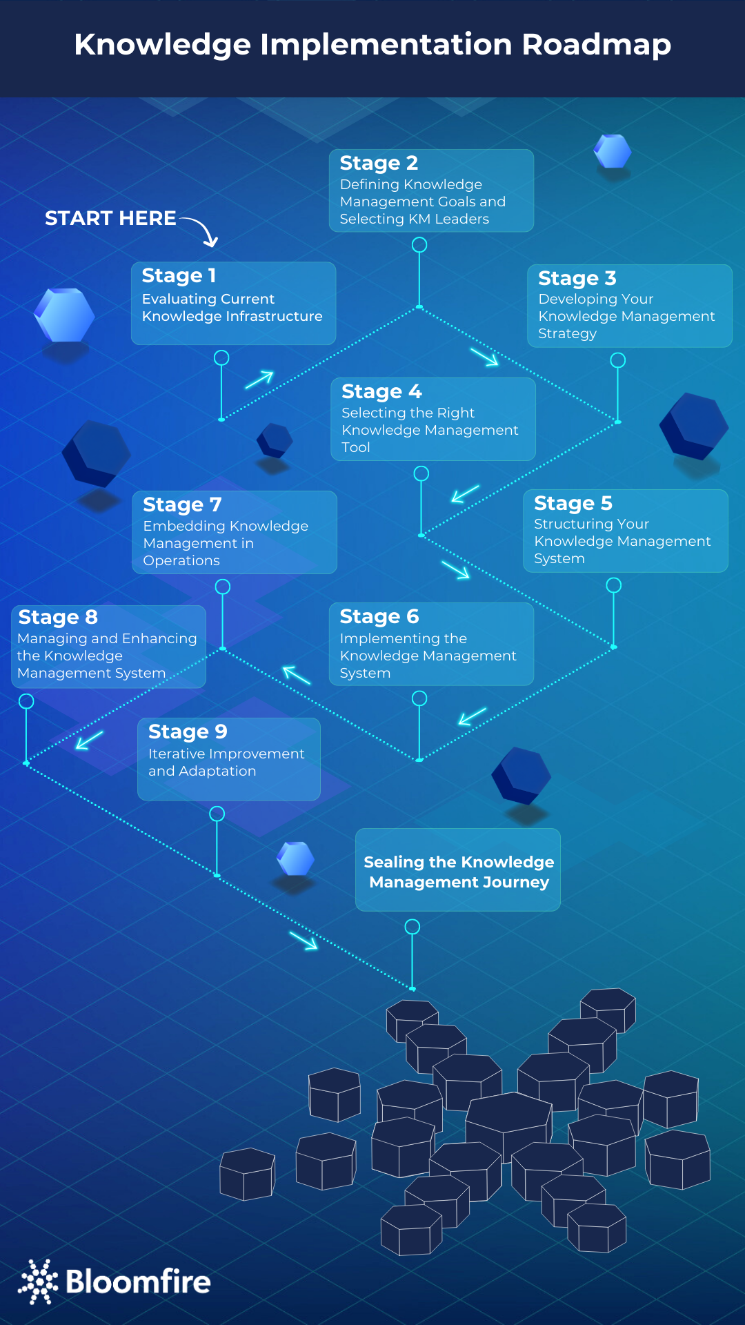 The Knowledge Management Process Guide | Bloomfire