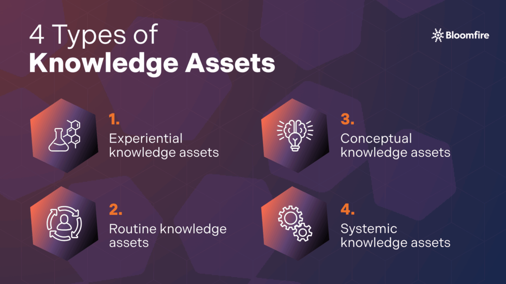 An infographic on the four types of knowledge assets for organizations