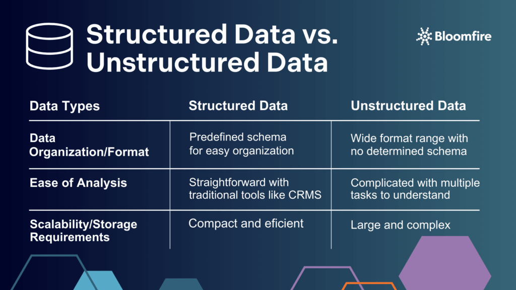 Table Comparing Structured Data to Unstructured Data