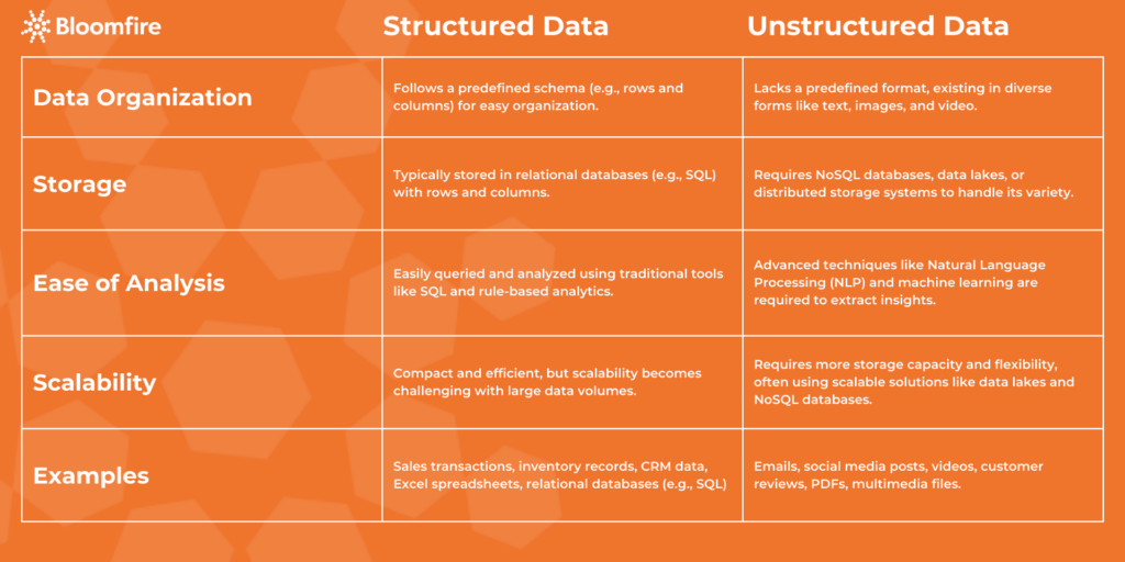 Chart showing the difference between structured and unstructured data