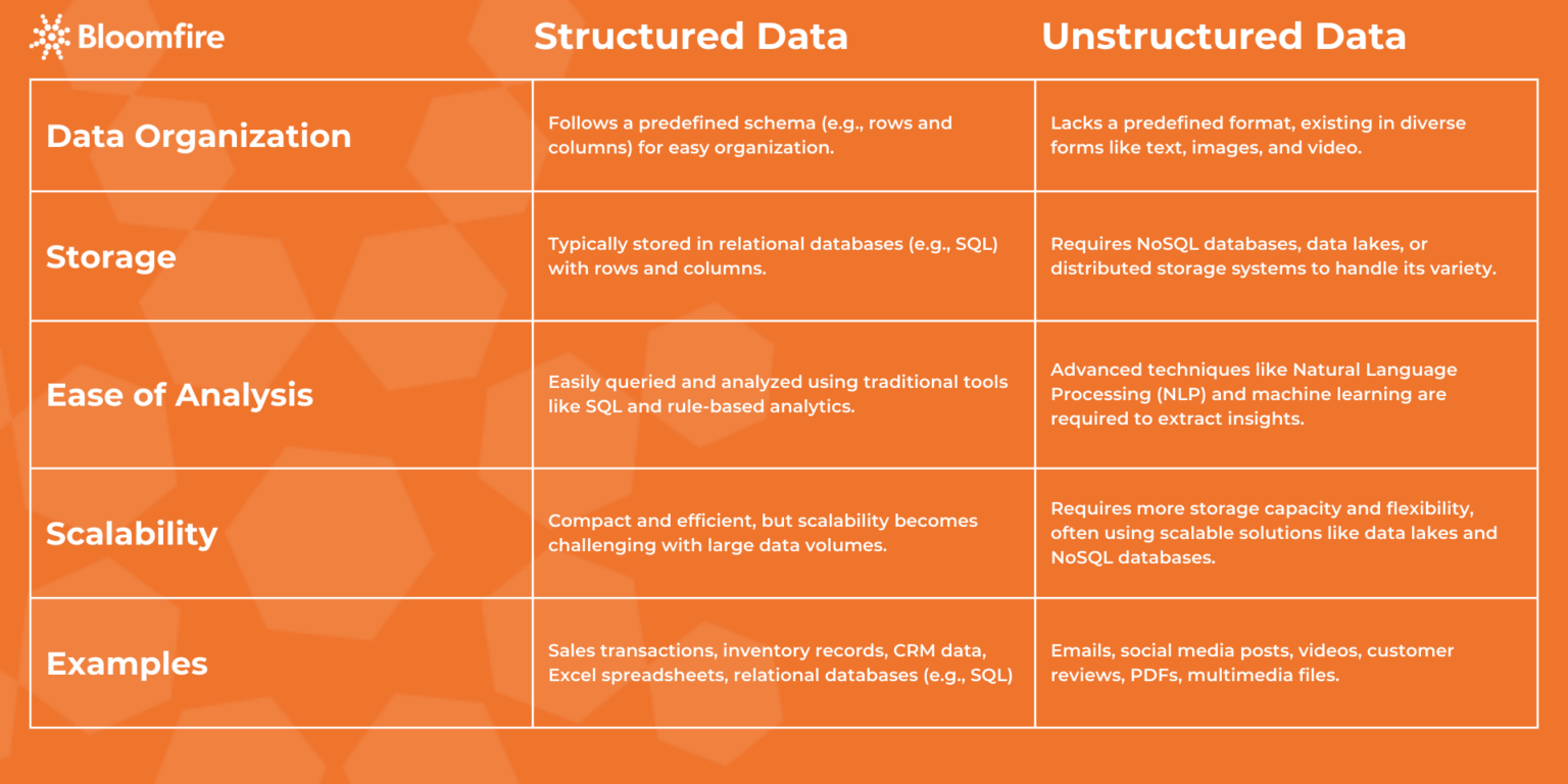 Structured and Unstructured Data | Bloomfire