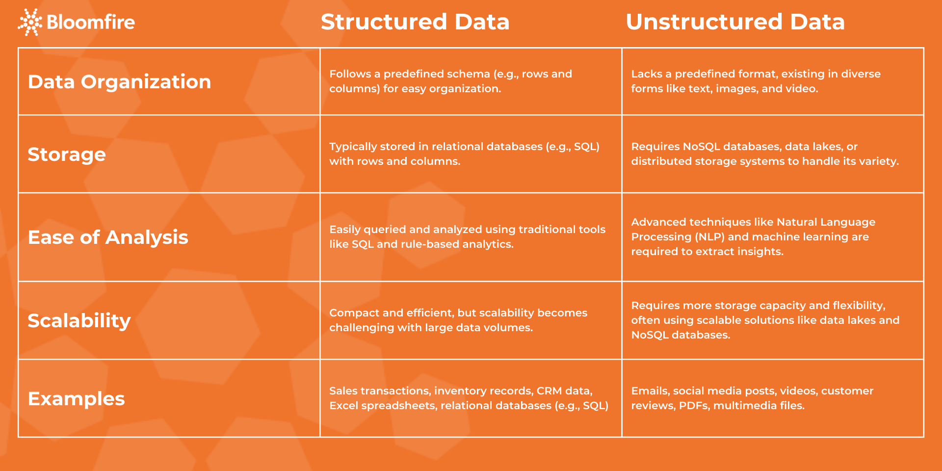 Structured and Unstructured Data | Bloomfire