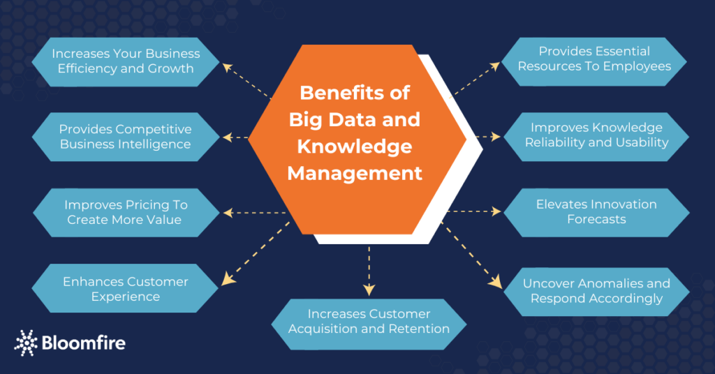 A mindmap showing the benefits of big data and knowledge management