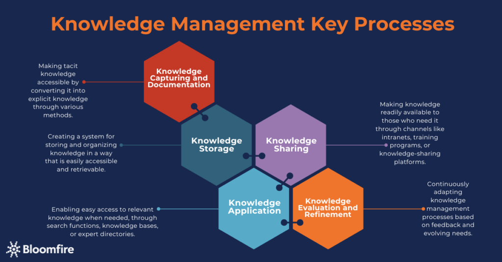 A graphic organizer detailing the knowledge management key processes and their definitions.