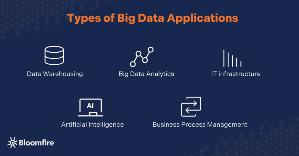 An infographic on the types of big data applications