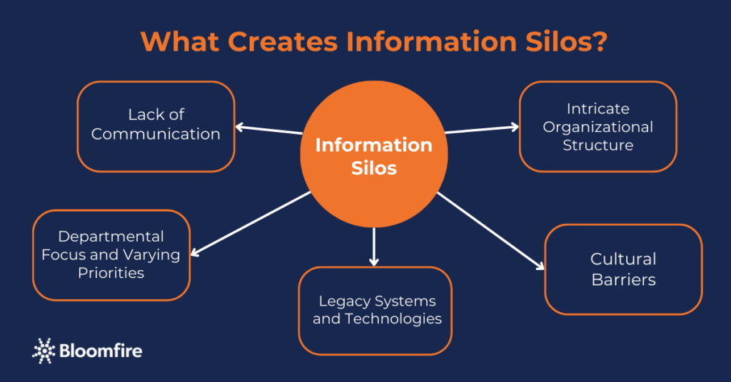 An infographic of factors that create information silos