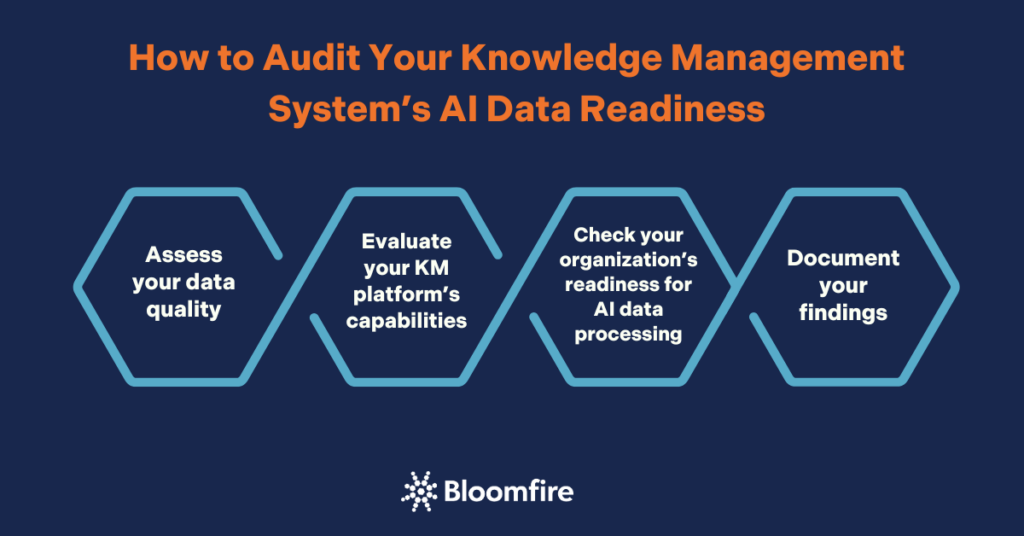 An infographic detailing the steps for auditing a knowledge management system's ai readiness