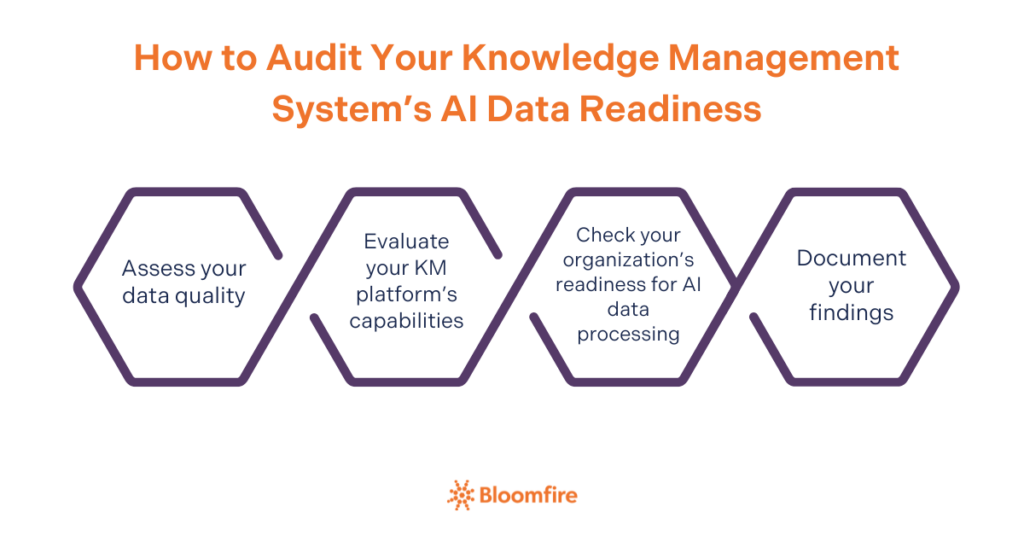 An infographic detailing the steps for auditing a knowledge management system's ai readiness