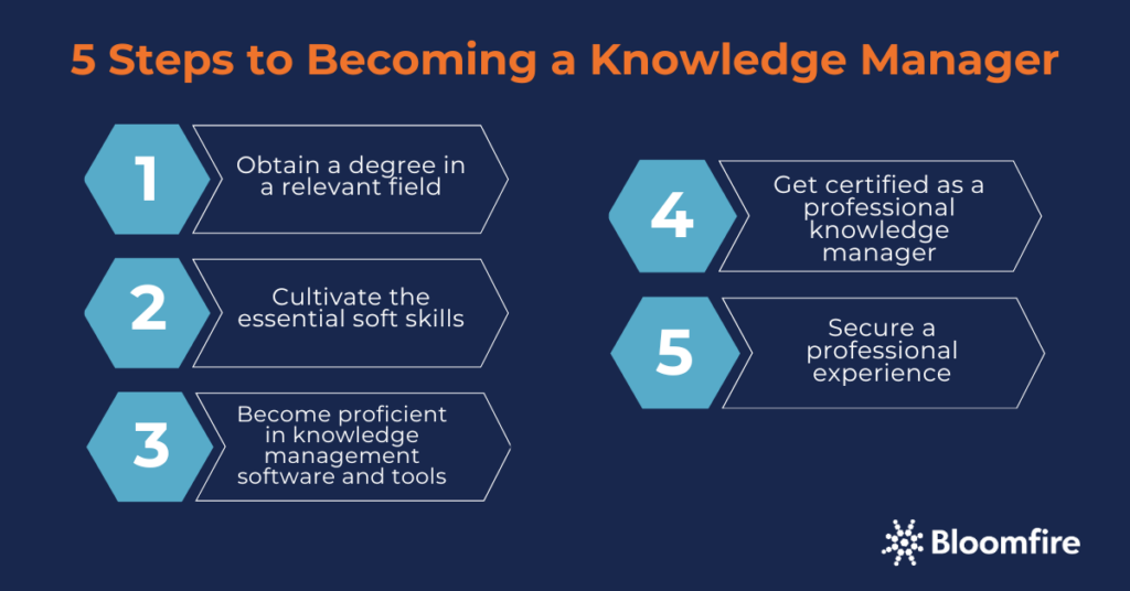 A graphic organizer showing the five steps to becoming a knowledge manager