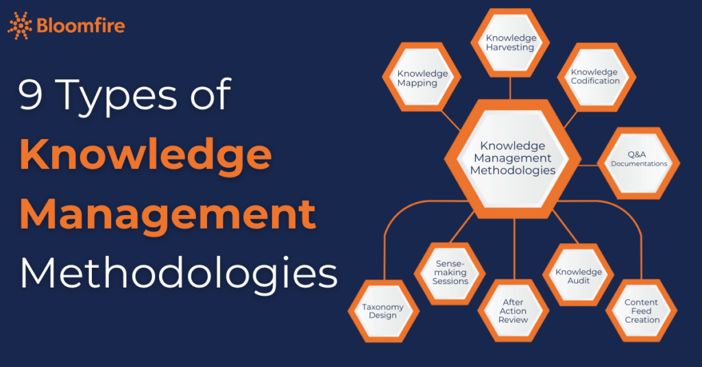 A graphic organizer containing the nine types of knowledge management methodologies